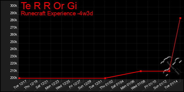 Last 31 Days Graph of Te R R Or Gi