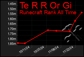 Total Graph of Te R R Or Gi