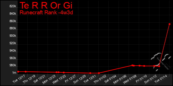 Last 31 Days Graph of Te R R Or Gi