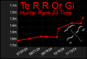 Total Graph of Te R R Or Gi