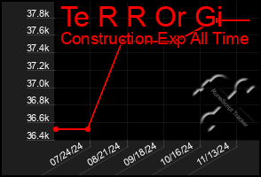 Total Graph of Te R R Or Gi