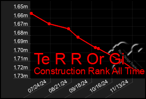 Total Graph of Te R R Or Gi