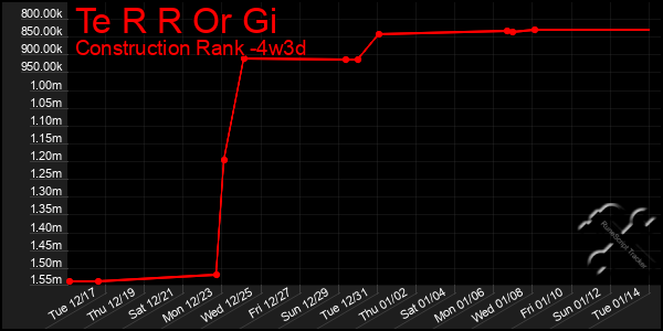 Last 31 Days Graph of Te R R Or Gi