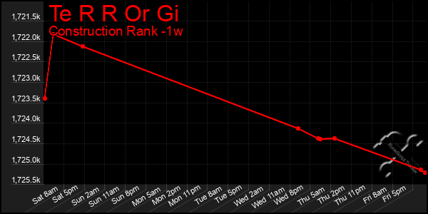 Last 7 Days Graph of Te R R Or Gi