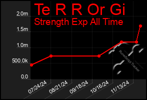 Total Graph of Te R R Or Gi