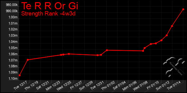 Last 31 Days Graph of Te R R Or Gi