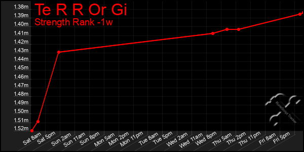 Last 7 Days Graph of Te R R Or Gi