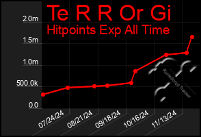 Total Graph of Te R R Or Gi