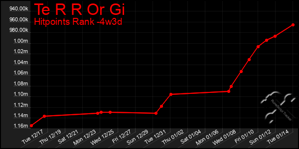 Last 31 Days Graph of Te R R Or Gi