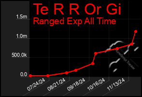 Total Graph of Te R R Or Gi