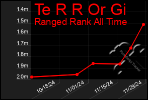 Total Graph of Te R R Or Gi