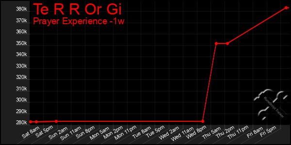 Last 7 Days Graph of Te R R Or Gi