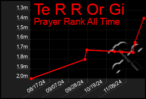 Total Graph of Te R R Or Gi