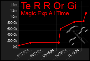 Total Graph of Te R R Or Gi