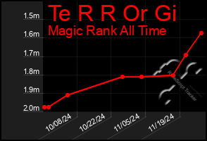 Total Graph of Te R R Or Gi