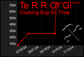 Total Graph of Te R R Or Gi