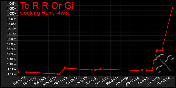 Last 31 Days Graph of Te R R Or Gi