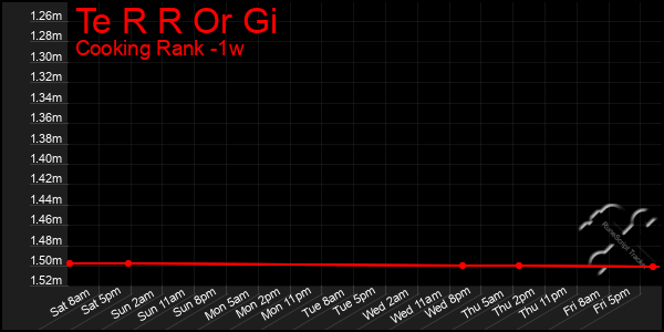 Last 7 Days Graph of Te R R Or Gi