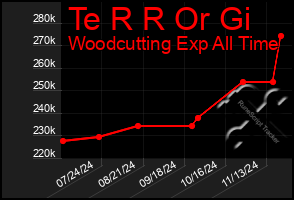 Total Graph of Te R R Or Gi