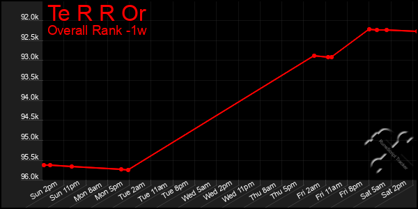 Last 7 Days Graph of Te R R Or