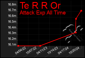 Total Graph of Te R R Or