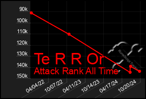 Total Graph of Te R R Or