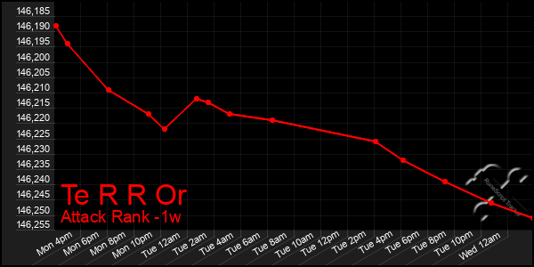 Last 7 Days Graph of Te R R Or