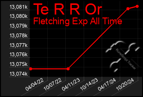 Total Graph of Te R R Or