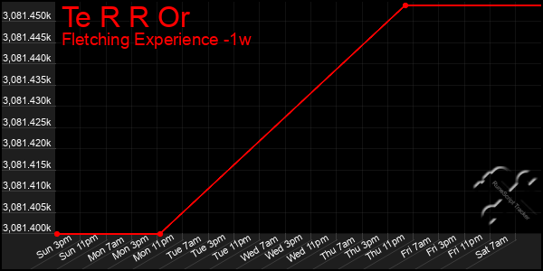 Last 7 Days Graph of Te R R Or