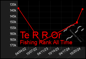 Total Graph of Te R R Or