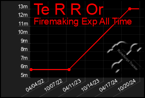 Total Graph of Te R R Or