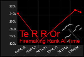 Total Graph of Te R R Or