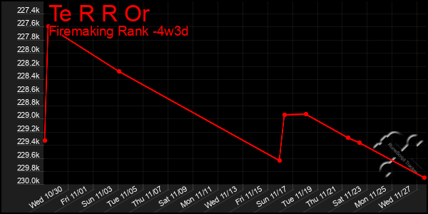 Last 31 Days Graph of Te R R Or