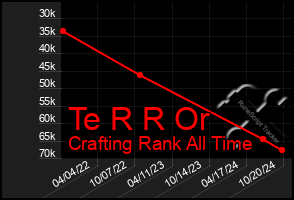 Total Graph of Te R R Or