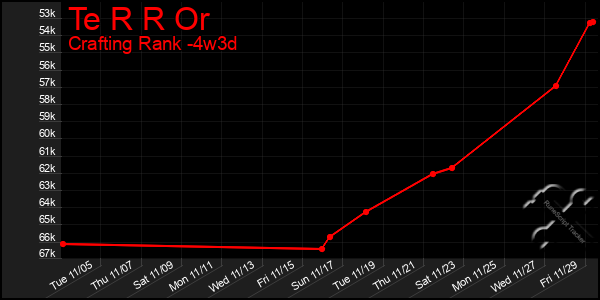 Last 31 Days Graph of Te R R Or