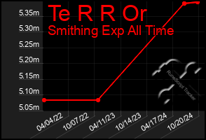 Total Graph of Te R R Or