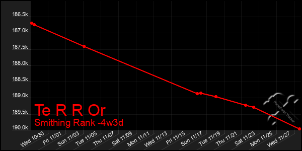 Last 31 Days Graph of Te R R Or