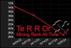 Total Graph of Te R R Or