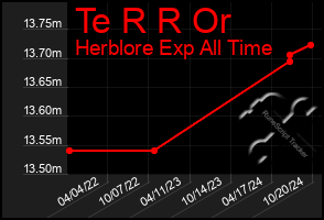 Total Graph of Te R R Or