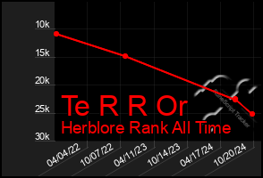 Total Graph of Te R R Or