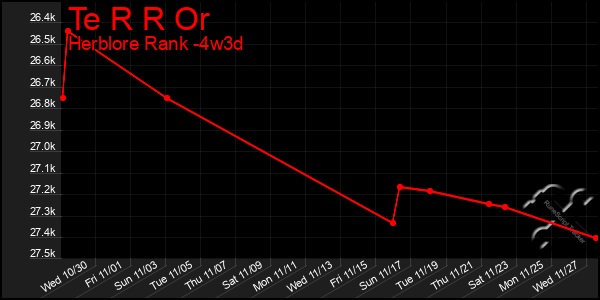 Last 31 Days Graph of Te R R Or