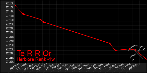 Last 7 Days Graph of Te R R Or