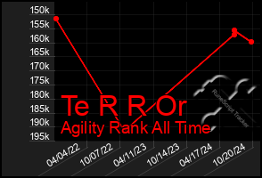 Total Graph of Te R R Or