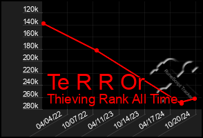 Total Graph of Te R R Or