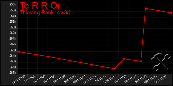 Last 31 Days Graph of Te R R Or