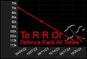 Total Graph of Te R R Or