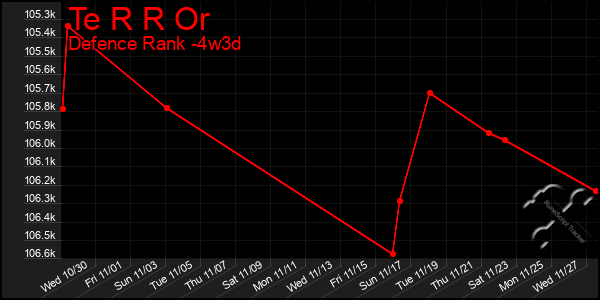 Last 31 Days Graph of Te R R Or