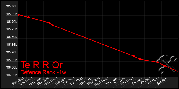 Last 7 Days Graph of Te R R Or