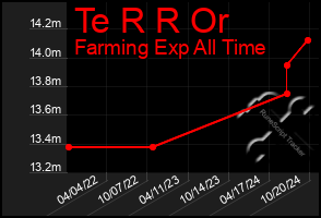 Total Graph of Te R R Or