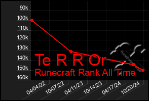 Total Graph of Te R R Or